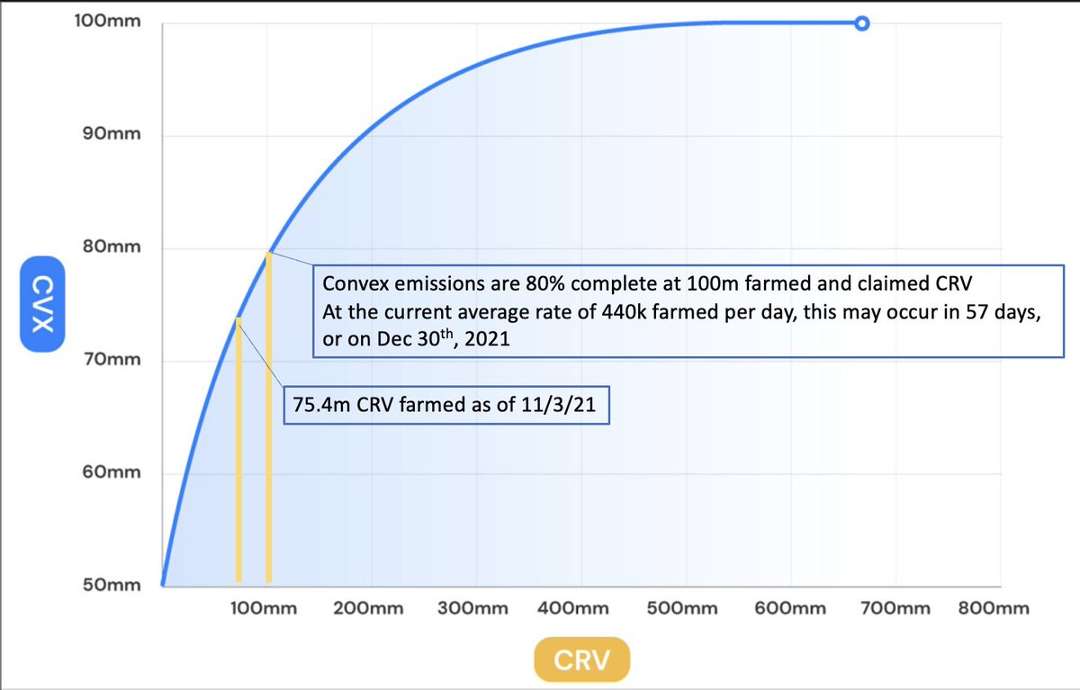 There have been 170 days since <a href="/ConvexFinance/">Convex Finance</a>  launch. In that time, it has farmed 74.8m CRV. At 100m farmed and claimed $CRV, emissions of $CVX will be 80% complete. 
At an avg rate of 440k, $CVX will reach 100m by farming those 25.3m CRV in 57.2 days = Dec 30th 2021 
👇