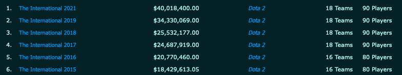 Can you imagine the prize pool COD would get if it was crowd funded. As a former Dota 2 player it made a massive difference on competitive. The entire community would watch all the games and it makes people want to play competitively... imagine the scenes for COD.

Top 6 prizes..