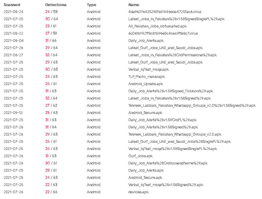 <a href="/Circuitous__/">Gage</a> <a href="/bl4ckh0l3z/">💥 𝕭𝖑4𝖈𝖐𝖍0𝖑3𝖟 👾</a> <a href="/malwrhunterteam/">MalwareHunterTeam</a> <a href="/c3rb3ru5d3d53c/">ςεяβεяμs - мαℓωαяε яεsεαяςнεя</a> @t0001100000 <a href="/cyber__sloth/">ᴘᴀʀᴛʜɪ</a> <a href="/ffforward/">Tommy M (TheAnalyst)</a> <a href="/JAMESWT_MHT/">JAMESWT_MHT</a> <a href="/Arkbird_SOLG/">Arkbird</a> <a href="/cyberyp/">Yury Polozov</a> It appears to be recently discovered Snow Leopard group that monitors Pakistani users via SpyMax and AndroSpy RATs

Based on the C&amp;C, there have been more APKs with Pakistan name uploaded on VT this year

Source of distribution is still 3rd party app store
xinbs.net/a/xwdt/xydt/96…