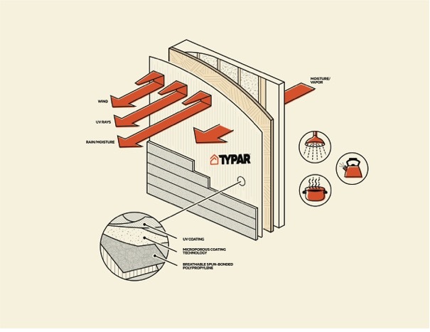 Because water vapor can be produced from inside the home—due to activities like cooking, laundry &amp; showering—it has to have a way to safely escape. TYPAR wraps get the balance of holdout &amp; breathability just right. Others don’t.

bit.ly/3nTqUL5