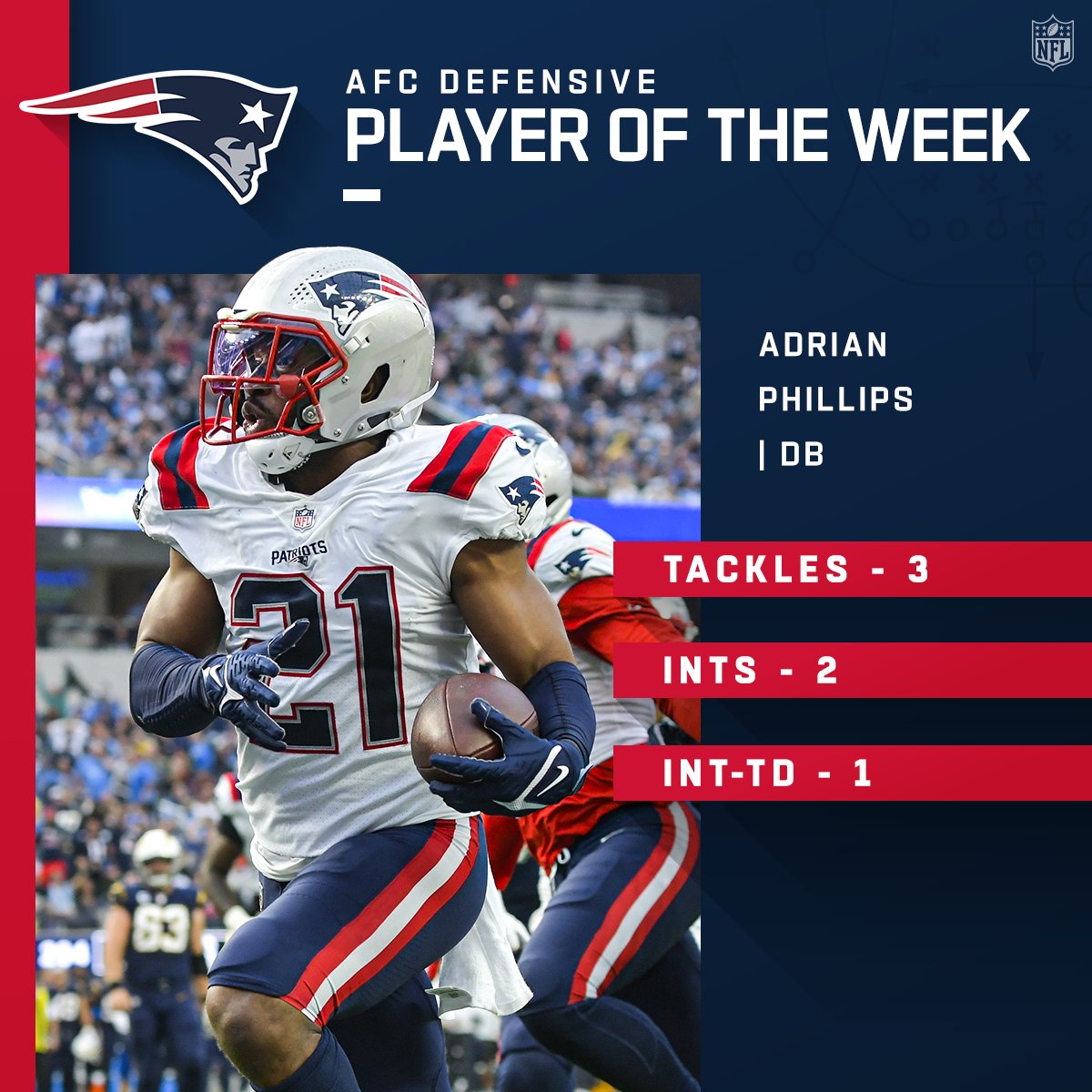 Patriots Nation 𝕏 (@patsnationtm) on Twitter photo AP is the AFC Defensive Player of the Week?
Yup, sounds about right.
Congrats, <a href="/Phillips_17/">Adrian Phillips</a> AP is the AFC Defensive Player of the Week?
Yup, sounds about right.
Congrats, <a href="/Phillips_17/">Adrian Phillips</a>