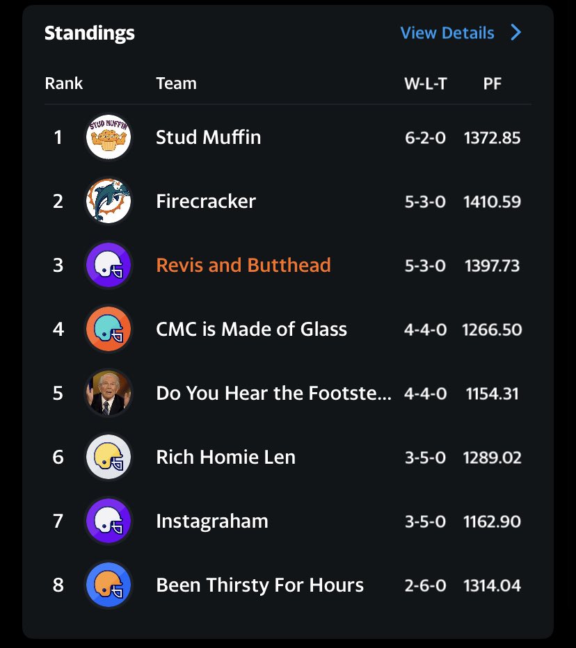 gtp_pod's tweet photo. Check out the standings through week 8 and tune into the Podcast Friday for our update, World Series talk and more. #FantasyFootball #podcast #WorldSeries https://t.co/d5bWRfAGbx