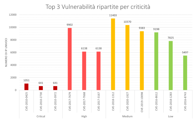Uno sguardo ai server della Pubblica Amministrazione attraverso i dati di Shodan

🏛 Quattro tipologie di PA analizzate: 
 
1️⃣ Sanità e assistenza 
2️⃣ PAC 
3️⃣ PAL 
4️⃣ Istruzione 
❗️ 401.532 domini
💎 62.749 IP  
⚠️ 495.762 vulnerabilità

cert-agid.gov.it/news/mappatura…