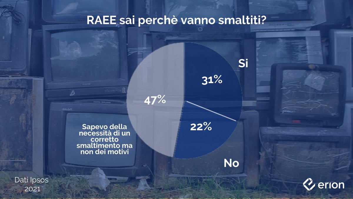 ErionSistema's tweet photo. #RAEE: la maggioranza sa come si smaltiscono (81%), ma c’è poca percezione sull’importanza del gesto. Se vuoi sapere di più sulla ricerca realizzata da 
@Ipsos per #Erion, leggi qui: https://t.co/SB0OiPBOPt https://t.co/kkmYdQJgel