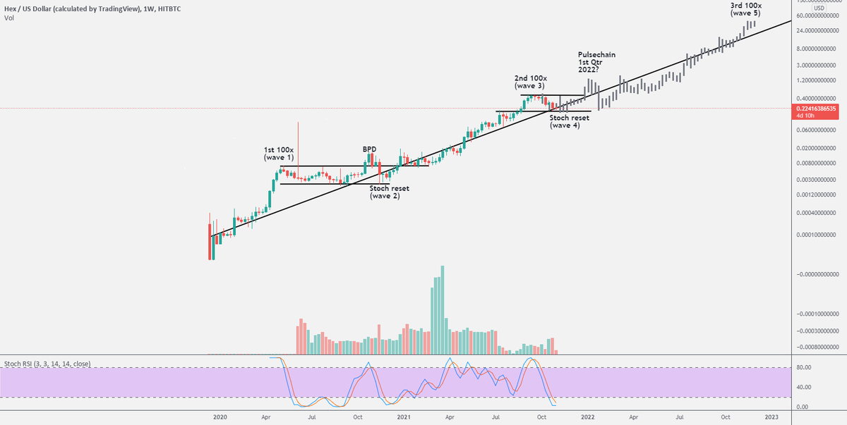 bitcoinagile's tweet photo. HEX - Where weve been; where were going for HITBTC:HEXUSD by RazorbackHack #HEXUSD #Analysis #Chart #Cryptocurrency $HEX https://t.co/snZnLglS1I https://t.co/zKijKWlNYy