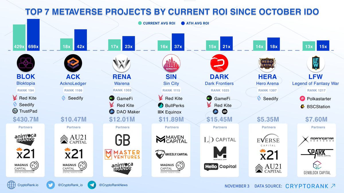 TOP 7 #Metaverse Projects by Current ROI Since October IDO📈

👉cryptorank.io/ico