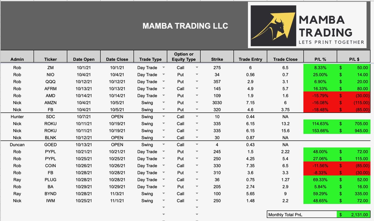 MambaTradingLLC's tweet photo. How was your trading in October? Lots of volatility helped our team capture such big moves. Check out our results here. You could have made $2,131 with us this month if one contract per trade was used! 

#stocks #wallstreet #trading #crypto #daytrading #finance https://t.co/Bu2d25MqQi