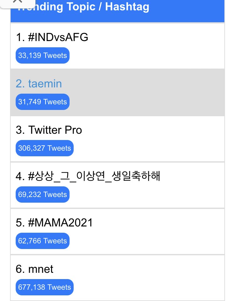 taemtokyu's tweet photo. I rarely tweet like this… but the worldwide trend suggests that TAEMIN is above Mnet. 

Lee Taemin not being nominated even in the DANCE category is absolutely preposterous.

#TAEMIN #SHINee 
#MAMA2021 https://t.co/zQevyWJPG3
