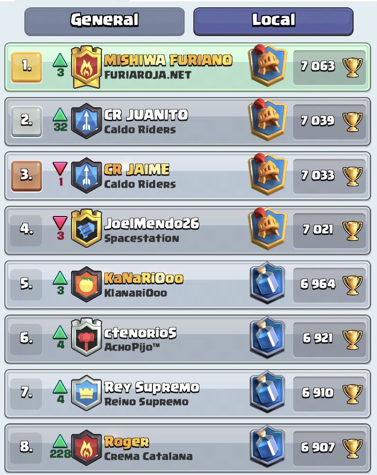 Mishiwa_Furiano's tweet photo. Gran inicio de temporada en @FuriaRojaNet, Top 1 España y Top 30 del mundo. A seguir pusheando y vamos a por esas 8K. 📛
#ClashRoyale https://t.co/3PMlpL7oHW
