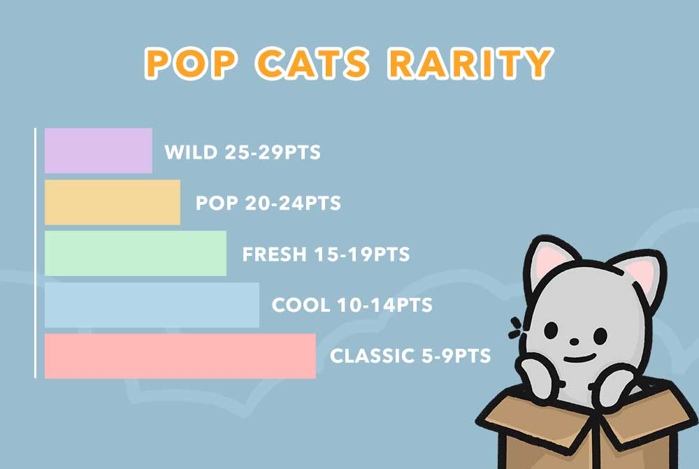 popcatsnft's tweet photo. Introducing Pop Cats Rarity System.Points range from 5-29. The higher the points the greater the rarity. Points are determined by the unique accessories, clothing, and fur your Pop Cat has. Even if your rarity is low, the love for Pop Cats never ends!🐱 #nft #NFTcollectibles https://t.co/cKM68vRSjR