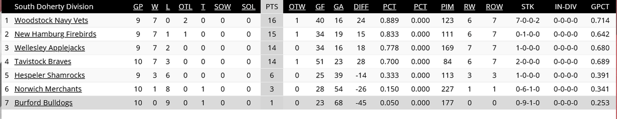 PJHL DohertyDivision tweet media