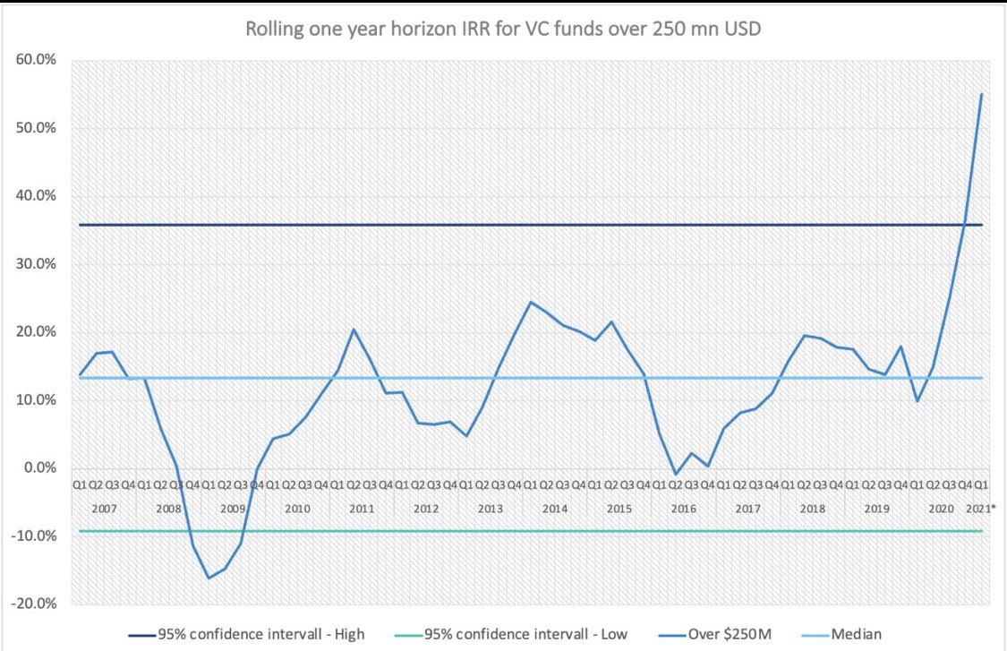 RamisAnders's tweet photo. Pitchbook data out this morning... VC one year horizon IRR over 50%. What a year. What a return. What an outlier... Although... still an under invested asset class by many... with fantastic long term potential

#venturecapital
#venturecapitalist
#investmentreturns https://t.co/dDbq8jlmZH