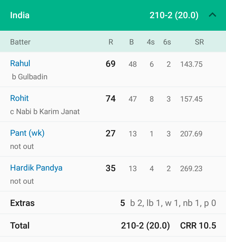 cric8talks's tweet photo. 🔥The Hunger To Win 🇮🇳 210 on the board 🙏

👀 Just look at that Scorecard 👇 

 #HardikPandya #KLRahul #RohitSharma #RishabhPant #TeamIndia https://t.co/KE4al6mu2V