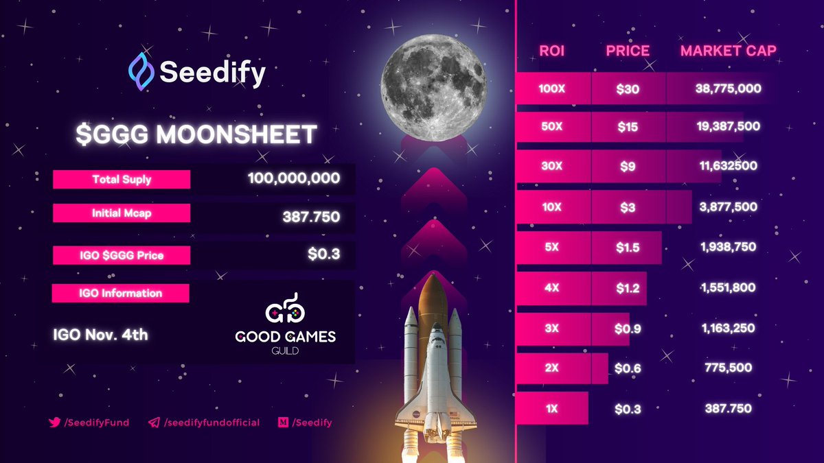 milyonerzihin's tweet photo. Yarın @SeedifyFund platformu üzerinden yüksek hype beklediğim yeni #GameFi proje @goodgamesguild IDO'suna mutlaka katılacağım✅

Satış Fiyatı 0.30$ ⚡
IMC: 378K 😮

🎉RT+Fav yapan 5 takipcime liste günü 25$'lık $GGG hediye🎉

Katılım için tüm detaylar ⏬ https://t.co/0rPicGoMUS https://t.co/UB7nJRKEk2
