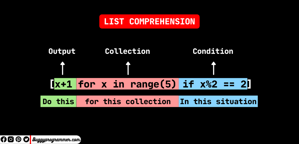 Python list comprehension. List comprehension python. list comprehensions python 3. генератор в питоне. генератор списка питон.