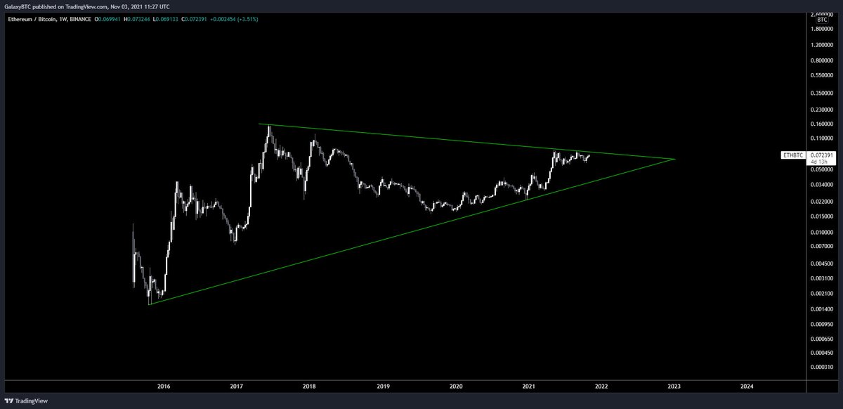 galaxyBTC's tweet photo. The upcoming $ETH pump will leave the world speechless. https://t.co/ri1QZlyLC4