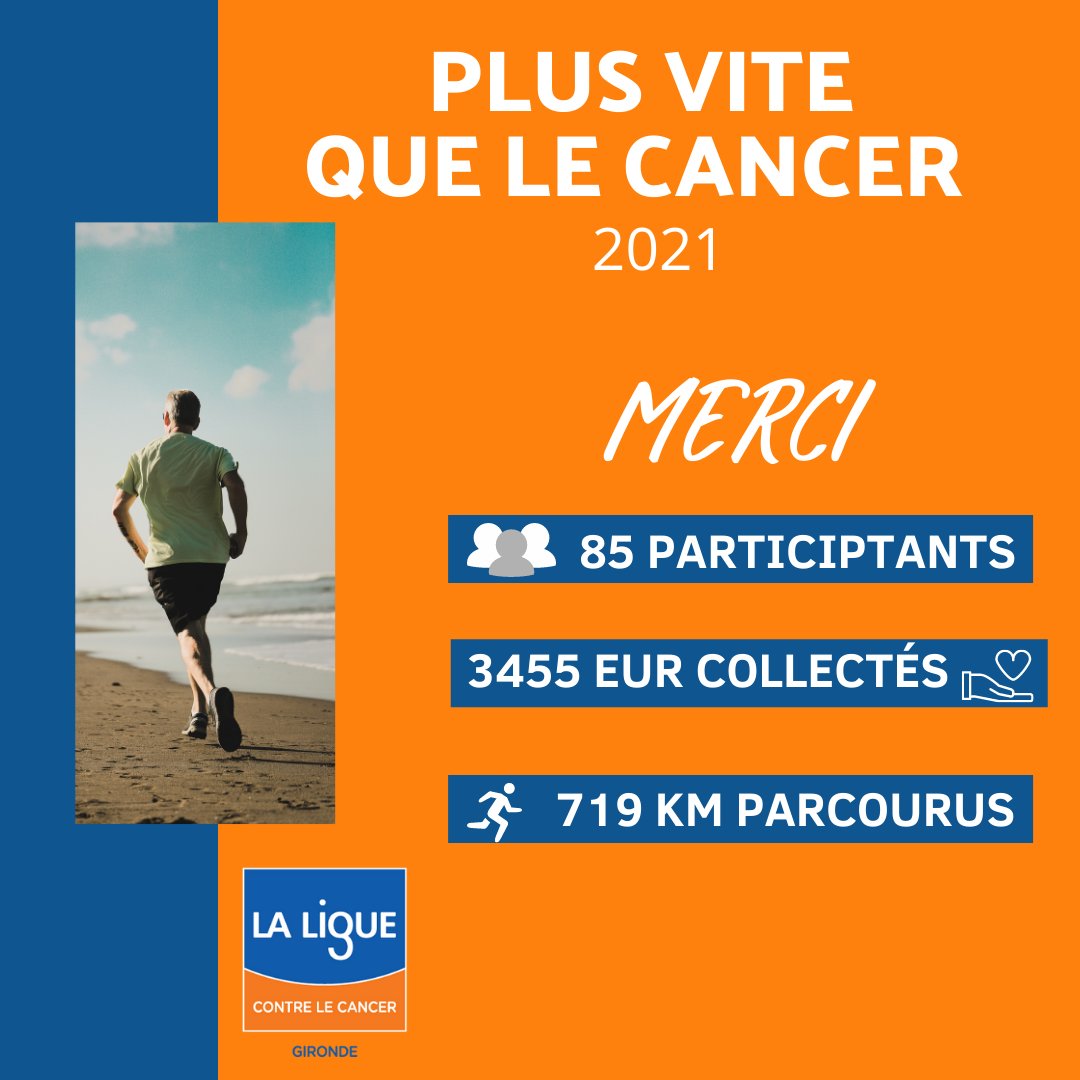 LigueCancer33's tweet photo. Clap de fin pour la course #PlusViteQueLeCancer 
Un immense merci pour votre soutien si précieux ! 

Grâce à votre #générosité le Comité de Gironde a collecté 3 455€ !

Merci encore et à l’année prochaine !
@laliguecancer 
#plusvitequelecancer https://t.co/DMY4oeRcbE