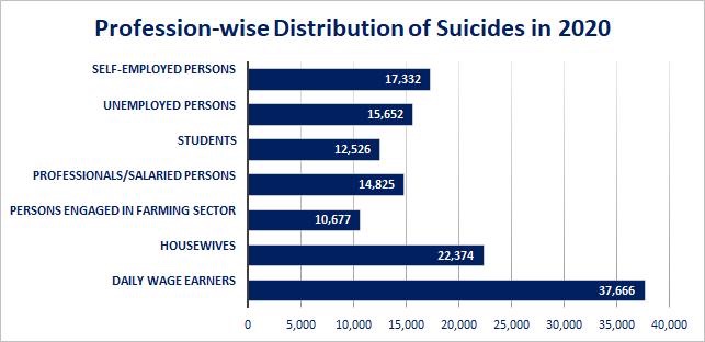 asadowaisi's tweet photo. 70,000 self-employed, unemployed and daily wage earners were forced to take their own lives in 2020. A major reason was perhaps @PMOIndia’s unconstitutional and unplanned lockdown. India needs a PM with more compassion &amp; fewer knee-jerk ‘masterstrokes’ https://t.co/HyTjsjT2iM
