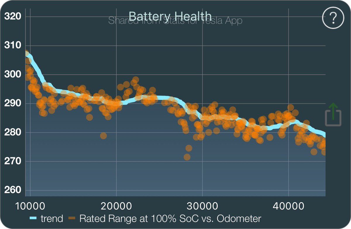 cothaeto's tweet photo. @StatsTeslaApp Mine has “stabilized” multiple times. But now, it’s heading to a new trough. https://t.co/mvtFWuWK0v