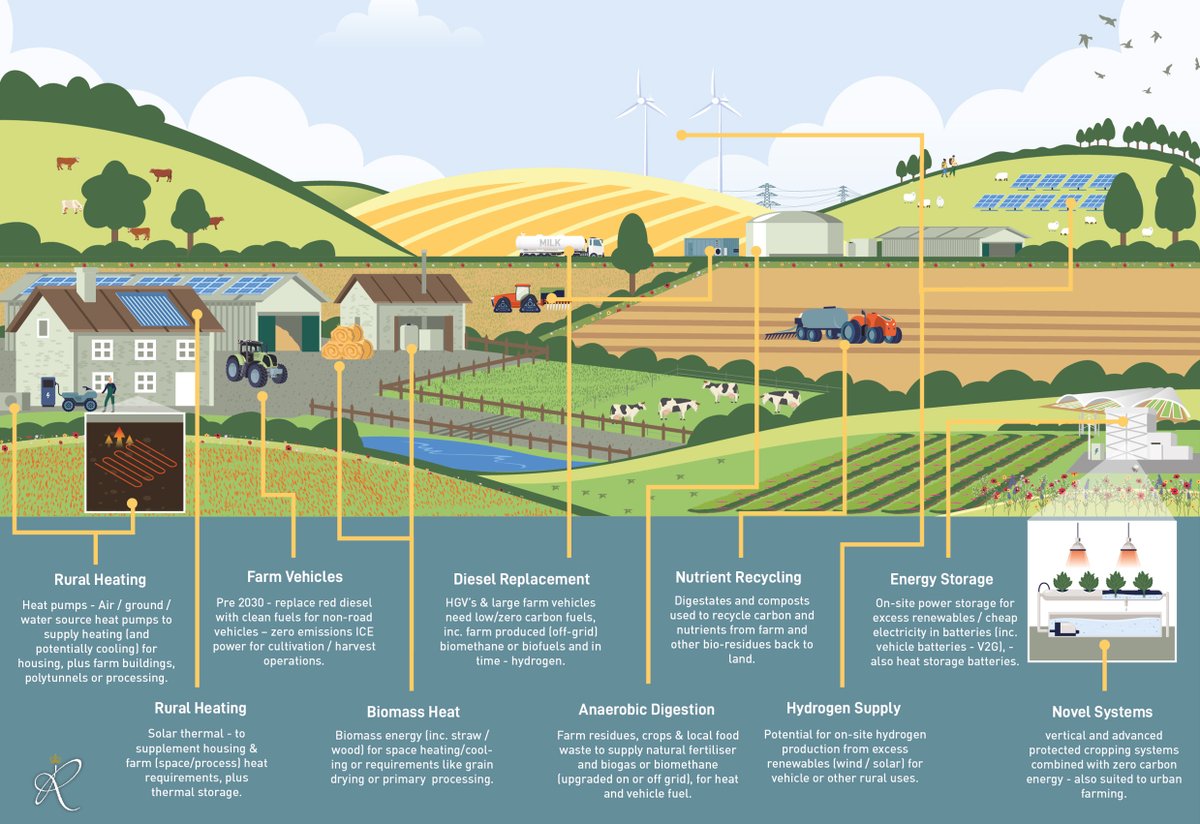 InnovationforAg's tweet image. Today is farmers day at #COP26 . If you haven't already seen the RASE Farm of the Future: Journey to Net Zero brief, boosting on-farm renewable energy is a key message. Future farms will use wind, solar &amp;amp; bio-energy. 2030 Vision includes clean gas fuels. tinyurl.com/RASEPreCOP26Br…