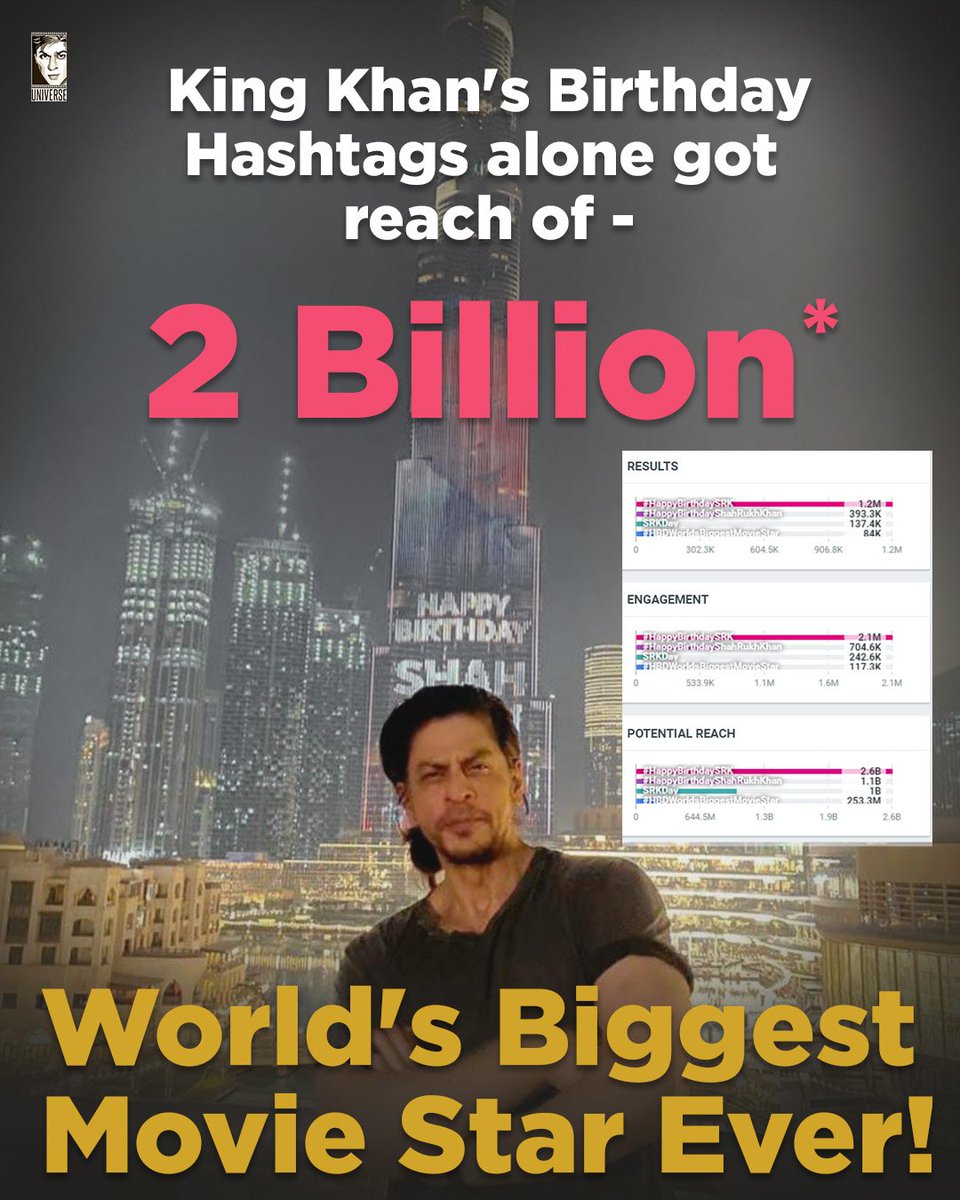 World's Most Loved Star! ✨❤️
<a href="/iamsrk/">Shah Rukh Khan</a> #HappyBirthdaySRK