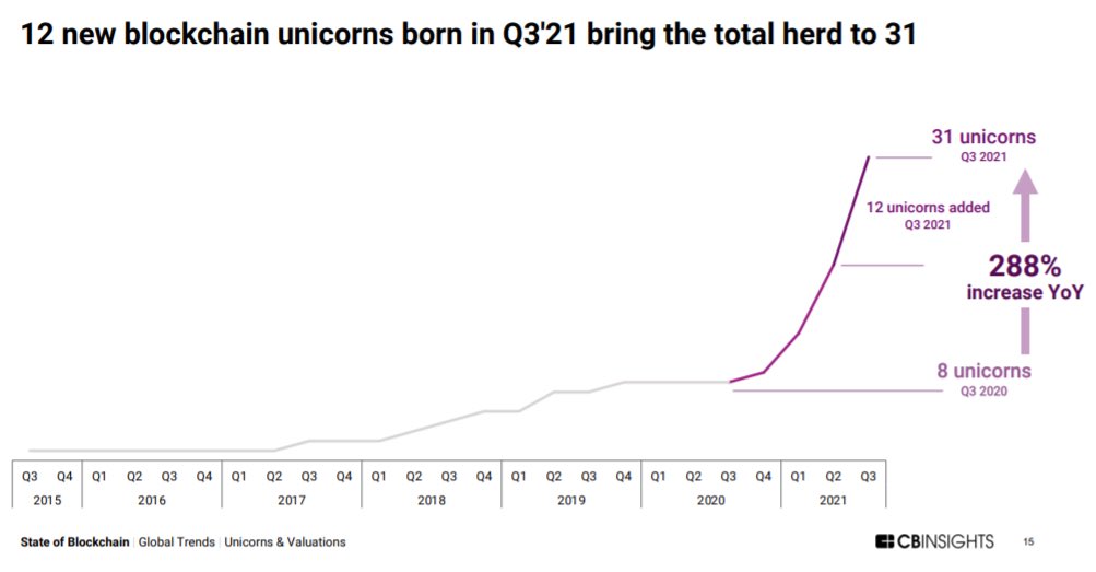 #Blockchain esta rompiendo récords en capital de riesgo. 31 unicornios en total, 12 nuevos en el 3Q. #NFTs #Criptomonedas vía <a href="/CBinsights/">CB Insights</a>