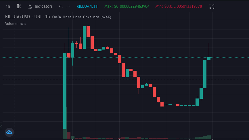 EthLucius's tweet photo. Degen play of the day babies!
@KilluaInuETH is going parabolic right now!

◾️Weibo marketing booked - expect a huge influx from the chinese market
◾️Listed at @coingecko &amp; @CoinMarketCap 
◾️Roadmap + #gamefi presentation today!

TG: https://t.co/zrJ2l1nXiL https://t.co/Uro4HPJdiE