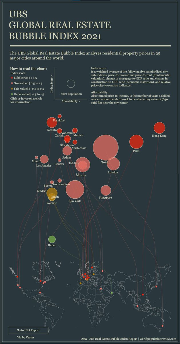 VizbyVarun's tweet photo. I thought Sydney's real estate market is rather inflated, some other major cities are doing it worse. Check out the viz based on UBS real estate index report:
@tableau @tableaupublic #DataFam @UBS   https://t.co/SmH6CArUhb https://t.co/wbxGhzv5Is