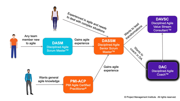 felicepescatore's tweet photo. Sono ancora disponibili posti per i nostri prossimi corsi di certificazione PMI Disciplined Agile Senior Scrum Master e PMI Disciplined Agile Coach https://t.co/iyquX2WNrc @Disc_Agile @xxebir https://t.co/tjT3RANDiu