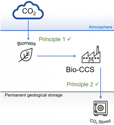 ScotCCS's tweet photo. There is growing interest in CO2 removal - essential for #netzero but no substitute for serious emissions cuts. Read this discussion piece for @ccusnetwork from @markprstn @Bellona_EU #COP26 @COP26 #WhyCCUS #CCS #CCUS #AcceleratingCCUS #CDR #BECCS #DACCS https://t.co/Sy2VVSCWoX https://t.co/wGoo6yDDUe