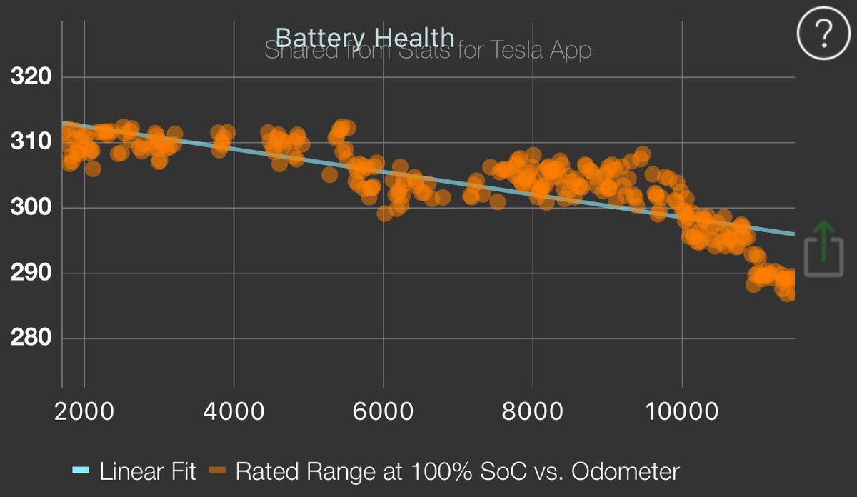 cothaeto's tweet photo. @StatsTeslaApp @StatsTeslaApp Gotta say… I’m not sure why the first 10k miles is not in battery health any more. The proper months are still in savings and miles driven. Here’s an old save. https://t.co/wAyGuFCi5n