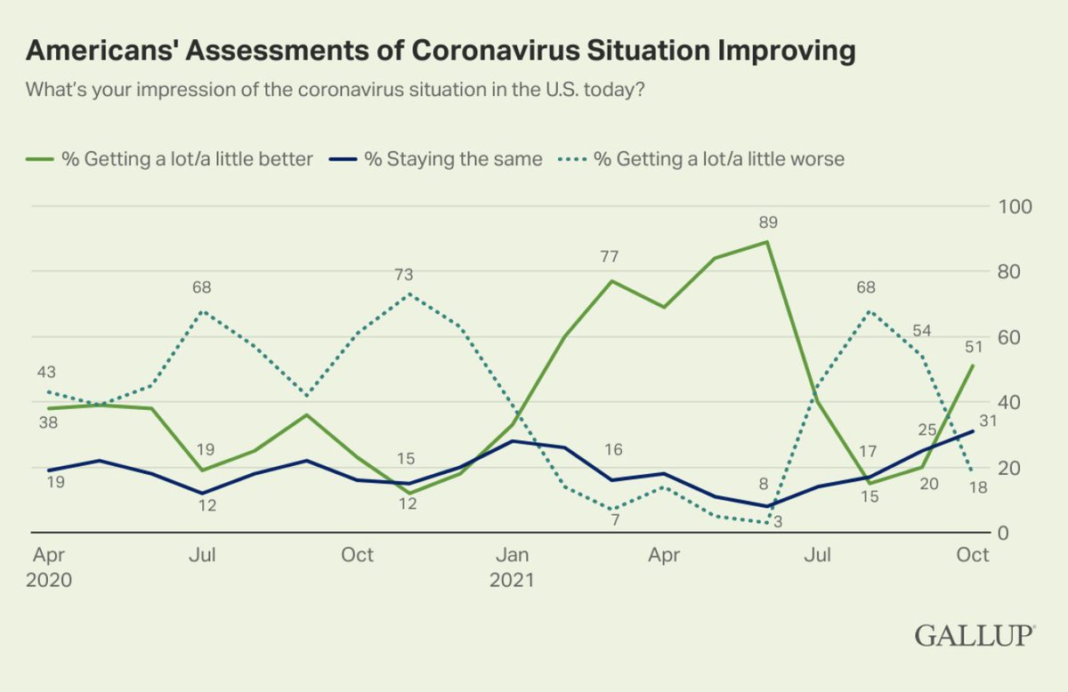 Stat of the Day: 51%

51% of Americans think the coronavirus situation is getting a better -- up 31 points since September according to <a href="/Gallup/">Gallup</a> 

31% say the situation is staying the same. 18% say the pandemic is getting worse -- a drop of 36 points.

news.gallup.com/poll/356921/am…