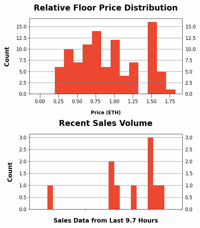h2leads's tweet photo. The Sevens - Trading Price Analysis
Recent Avg Trading Price: 0.199 ETH
Recent Volume: 10
Total Supply: 7000
Buy Floor Now: https://t.co/lmgFWC1Twf
View Activity: https://t.co/KNWIFhTxEa
#theSevens #777crew #NFT #OpenSea https://t.co/U86HJius9b