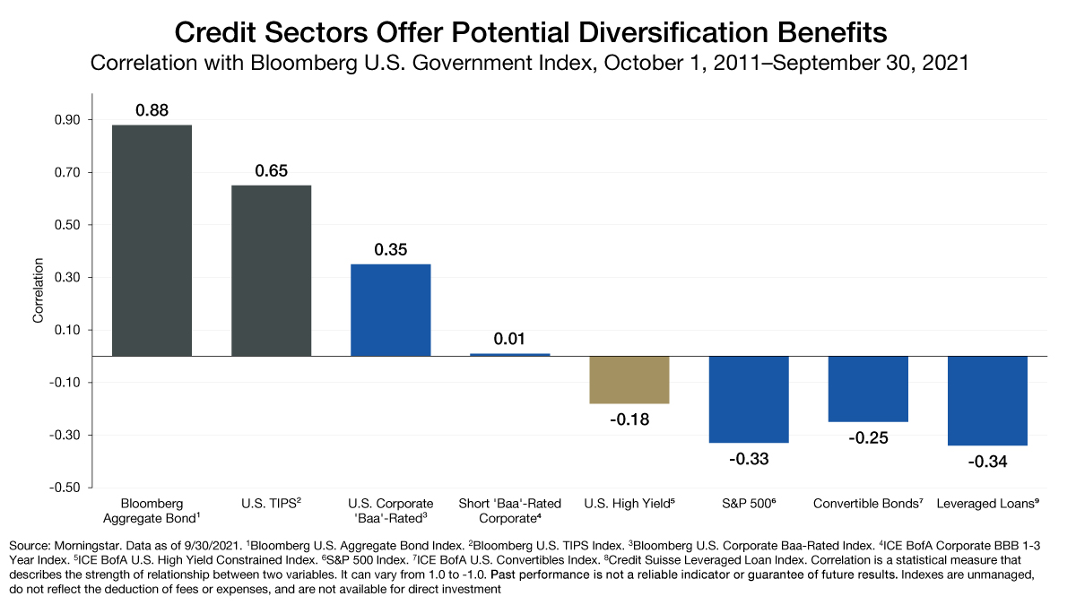 lordabbett's tweet image. In the new #MarketView, our experts review some of the qualities that make a #multisector investing strategy a potentially appealing choice in today’s market. Here’s one of them: bit.ly/2YeShXa