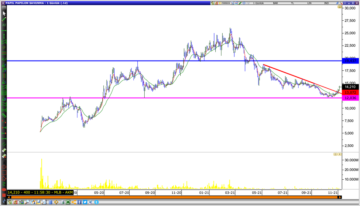 #papil (g) panikte bile sağlam durdu. #bist100 #bist30 #asels #dmsas #garan