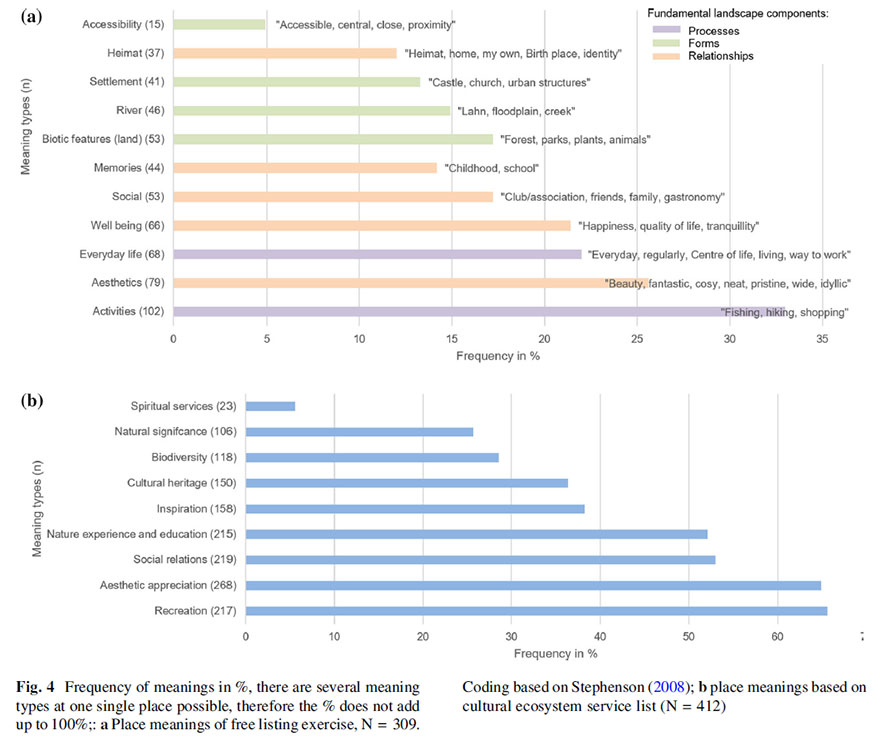 DrChrAlbert's tweet photo. Which meanings &amp; attachments do citizens attribute to places in the Lahn river landscape? @sarah_gottwald et al., with @NoraFagerholm, employ a meaningful place indicator in a #PPGIS survey. For empirical insights &amp; reflections on #planning implications ➡️https://t.co/Xp7UvcAI6R https://t.co/ywjHSS6paY