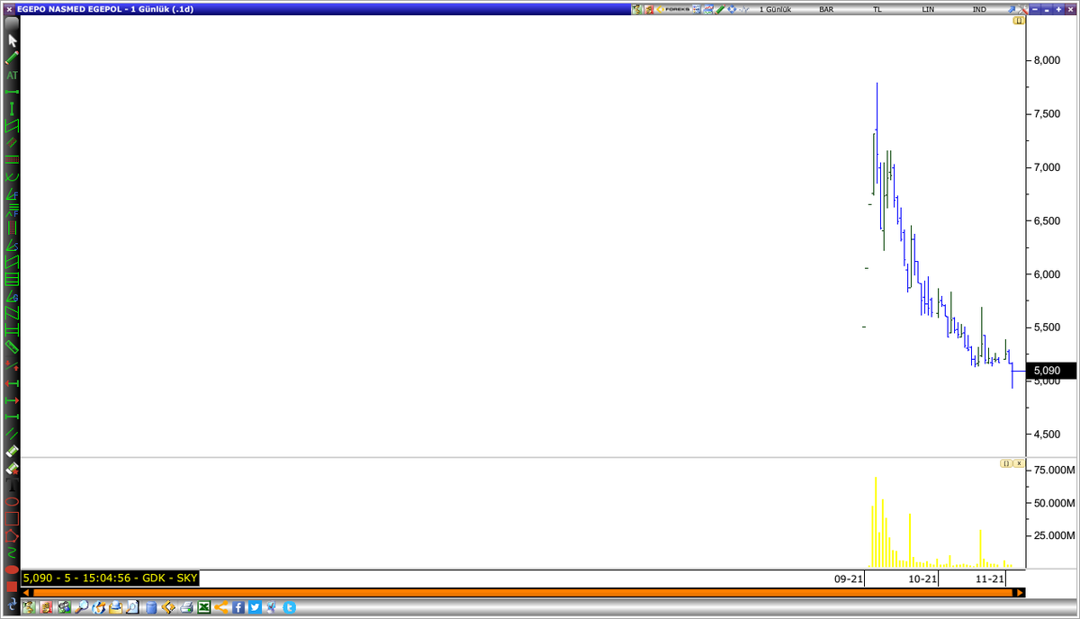 #egepo (g) yeni halka arzlardan. arz fiyatının altında. grafik çizilecek gibi değil. ama göz önünde tutulması gerekir diye düşünüyorum. dolaşımdaki lot az sayılır. #bist100 #bist30 #escar #gesan #tdgyo