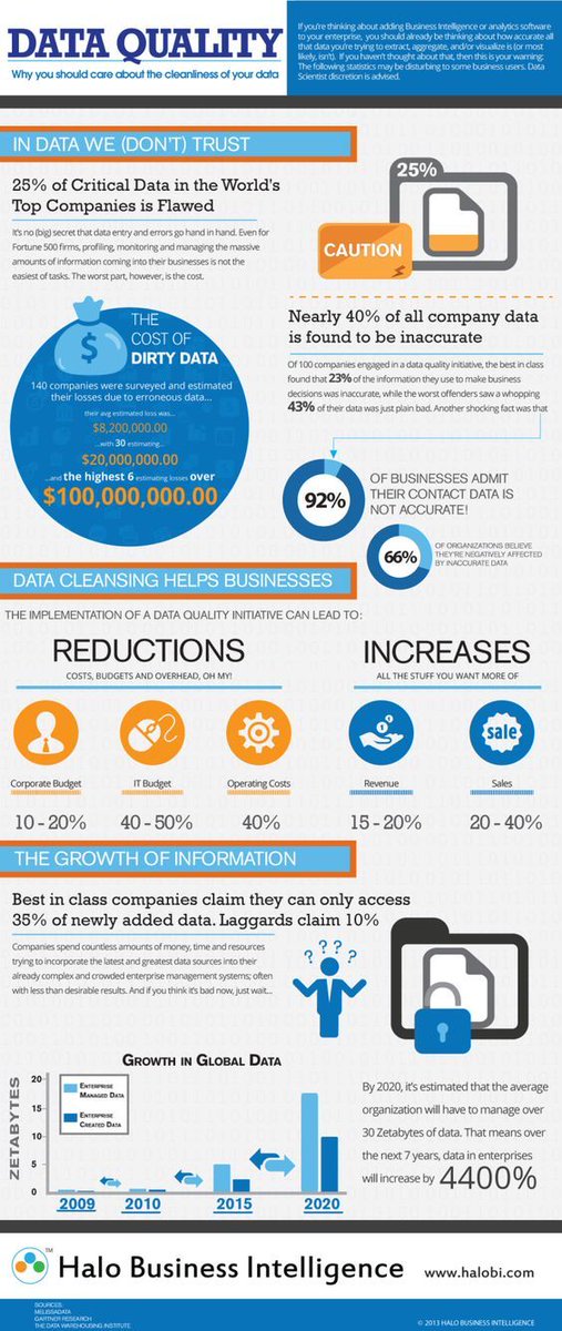 ixsight's tweet photo. Why you should care about the cleanliness of your #data?
Check out this #infographic!
#dataquality #cleandata #gooddata #badaata #cloudcomputing #MachineLearning #AI #ML
cc: @antgrasso @MikeQuindazzi @Ronald_vanLoon @lindagrass0 @IIoT_World @mvollmer1 https://t.co/Q7RYScyinF