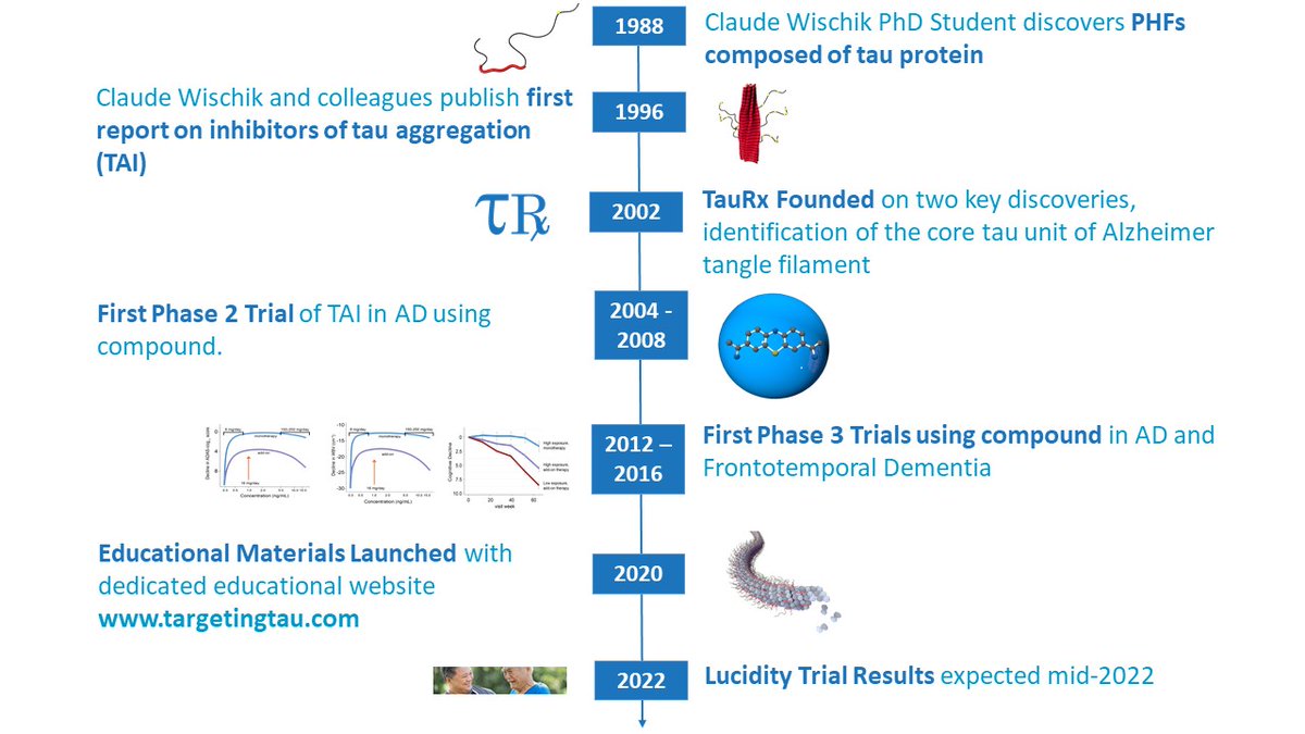 TauRx's tweet photo. @TauRx has a rich history and expertise in tau pathology research deriving from our CEO Prof. Wischik's initial PhD research discoveries. Find out more here https://t.co/wrTnki1k83
#targetingtau #timefortauisnow #Alzheimers #dementia #tauprotein https://t.co/Mb6qkYVTSg