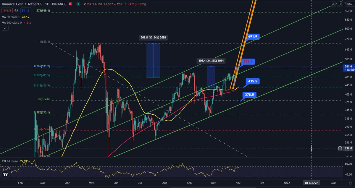 CryptoPoorGirl's tweet photo. Time for BNB to reach Moon 🚀🚀

#CryptoPoorGirl #ATH #BNB #Binance #SolanaNFT #SolanaAirdrops #SolanaNFTs https://t.co/5IES5DEuXe