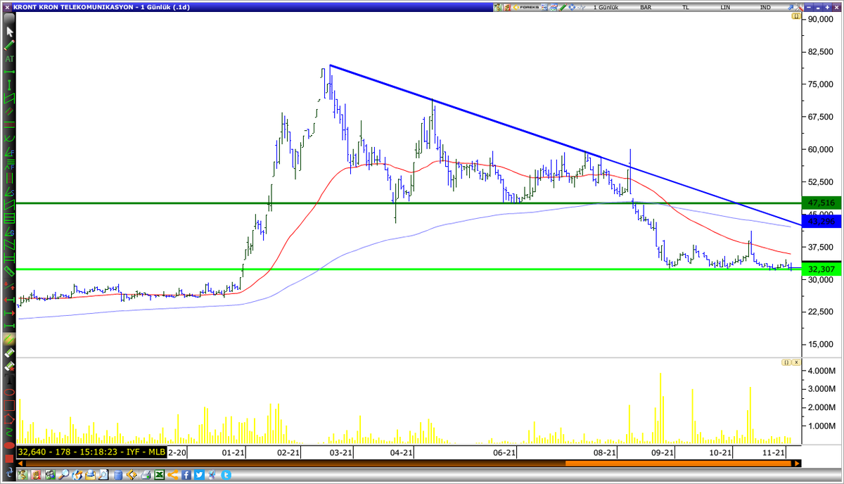#KRONT (g) yatayda uzun süredir gidiyor. Bakalım ne yapacak. #bist100 #bist30 #ttkom #alctl #dagi