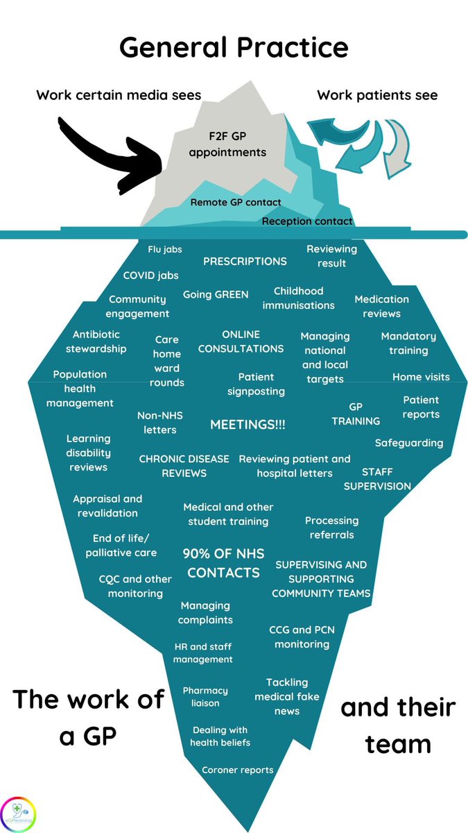 AndyRead78's tweet photo. The iceberg of general practice https://t.co/6eTKttGcFk