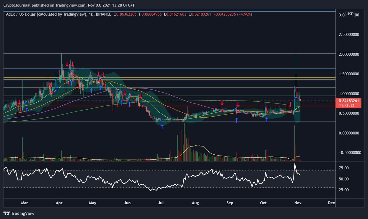 BrainrotLedger's tweet photo. @DJEl_Fuego Als je hier kijkt naar de dagelijkse grafiek dan zie je dat de 200MA is verbroken en nog voor support gaat her testen.
De golden pocket is ook al een keer getest dus ik verwacht zeker wat actie in de komende dagen / weken voor #AdexNetwork $ADX
#Bullish #Altcoin dus! https://t.co/b7Ft1hOXQS