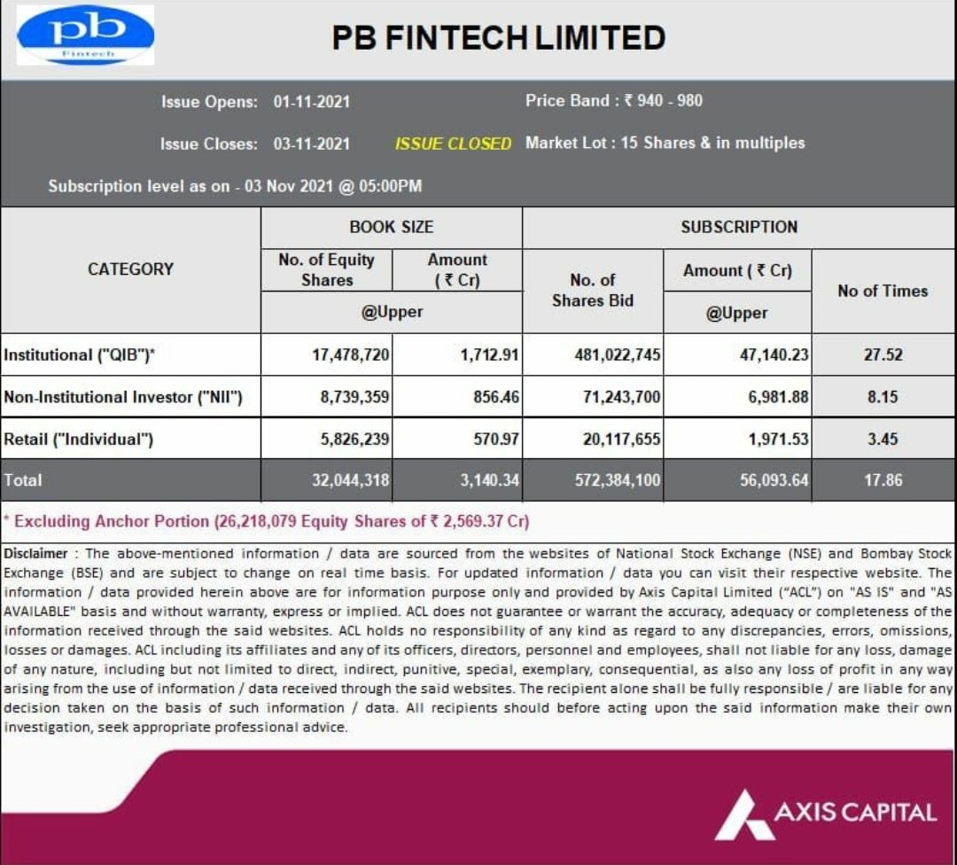 Mugdha_Variyar's tweet image. Policybazaar parent PB Fintech sees subscription of nearly 18x.

#PolicybazaarIPO #policybazaar