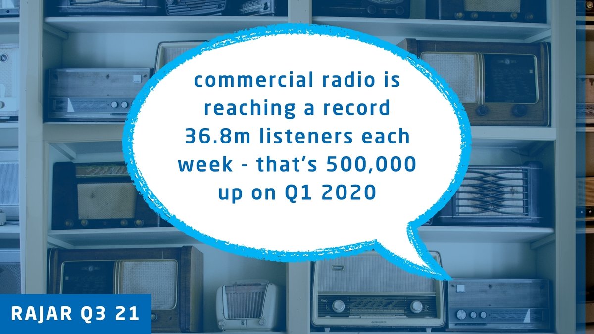 ukradioexperts's tweet photo. Half a million new people have tuned into commercial radio for entertainment, friendship, news and support throughout the pandemic.Commercial radio now has a substantial 2.2m more listeners than the BBC 🎧
#radioadvertising #radionews #digitalaudioadvertising #rajar https://t.co/y5t5tEl85y
