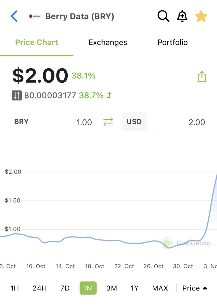 cryptopasasi's tweet image. After 1 month we came 2,00$ @berry_data $BRY is an oracle based bsc project and its ATH is 40$ 
So we can do easily x20 from here 
#berrydata #bry #btc #bnb #bitcoin #PancakeSwap