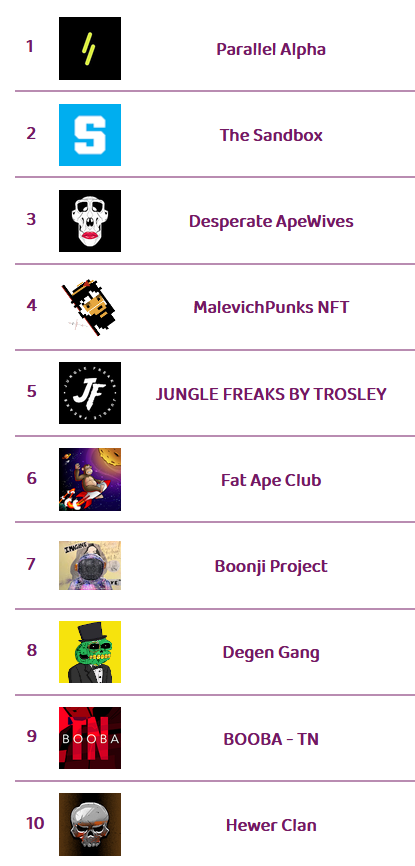 frediktion's tweet photo. The top 🔟 hot selling NFT collections on @opensea in last 1 hour

Check https://t.co/6iBskC6lAO   for instant updates on number of sales, more hot selling, trending, upcoming NFT collections and much more 

#thenftscore #NFTGiveaway #NFTdrop #nftsales #nft #nftart #NFTCommunity https://t.co/0eMhbdrK2y