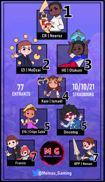 Meinau_Gaming's tweet photo. Voici enfin l'affiche du Top 8 du Meinau Gaming👀
Merci à @MissSepale pour son super travaille 🙏 
N'hésitez pas à allez la follow 👌

Félicitation encore à : 
@7Neeroz 
@_MoDzai 
@CEW_Otakuni 
@__Ismael 
@crepesaleeSSB 
@Le_Chien_Disco 
@FrancisRave 
@NeisanSSB https://t.co/QKisxjvdwT