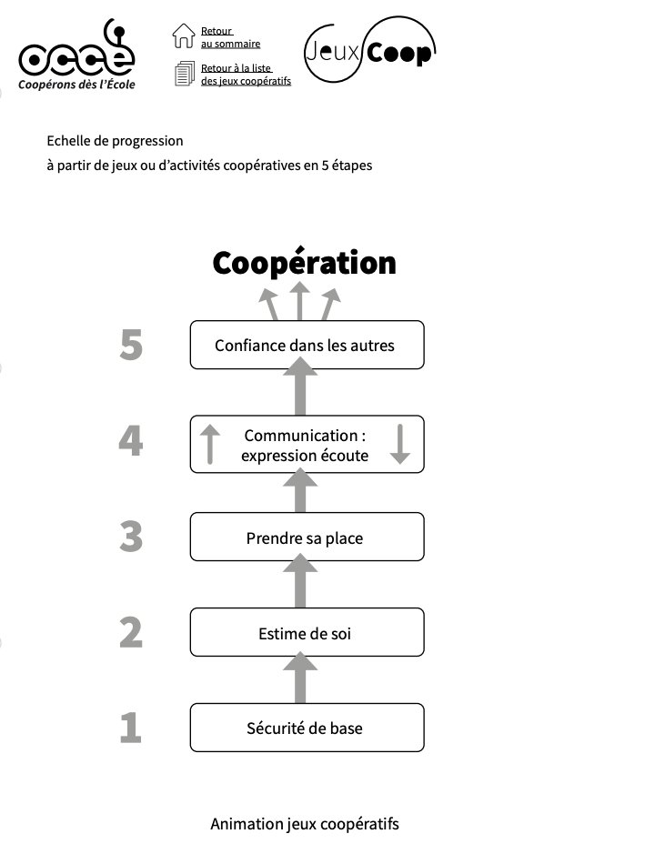 sophiaefrance's tweet photo. Ce classeur de l' #OCCE propose 41 jeux #coopératifs répertoriés en 3 catégories :
➡️ Jeux pour #connaître et se reconnaître
➡️ Jeux pour développer la #confiance
➡️ Jeux d’ #entraide
https://t.co/xx06fL0NEh #cooperation #education #enseignement https://t.co/Fx2n1SpN1d