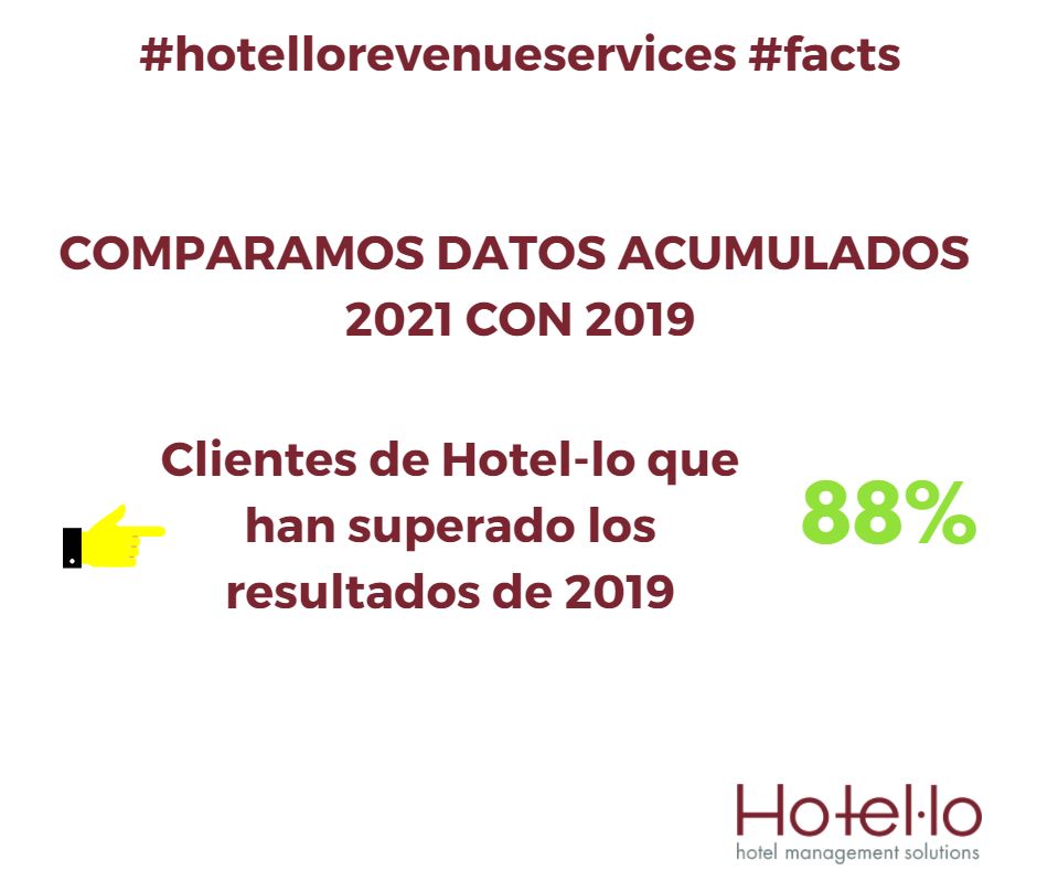 Agradecidos de tener clientes tan buenos y orgullosos por sus resultados 🙏💪 

Un dato muy esperanzador para encarar el futuro. 

#HotelloRevenueServices
#facts
#Recuperación
#BePositive